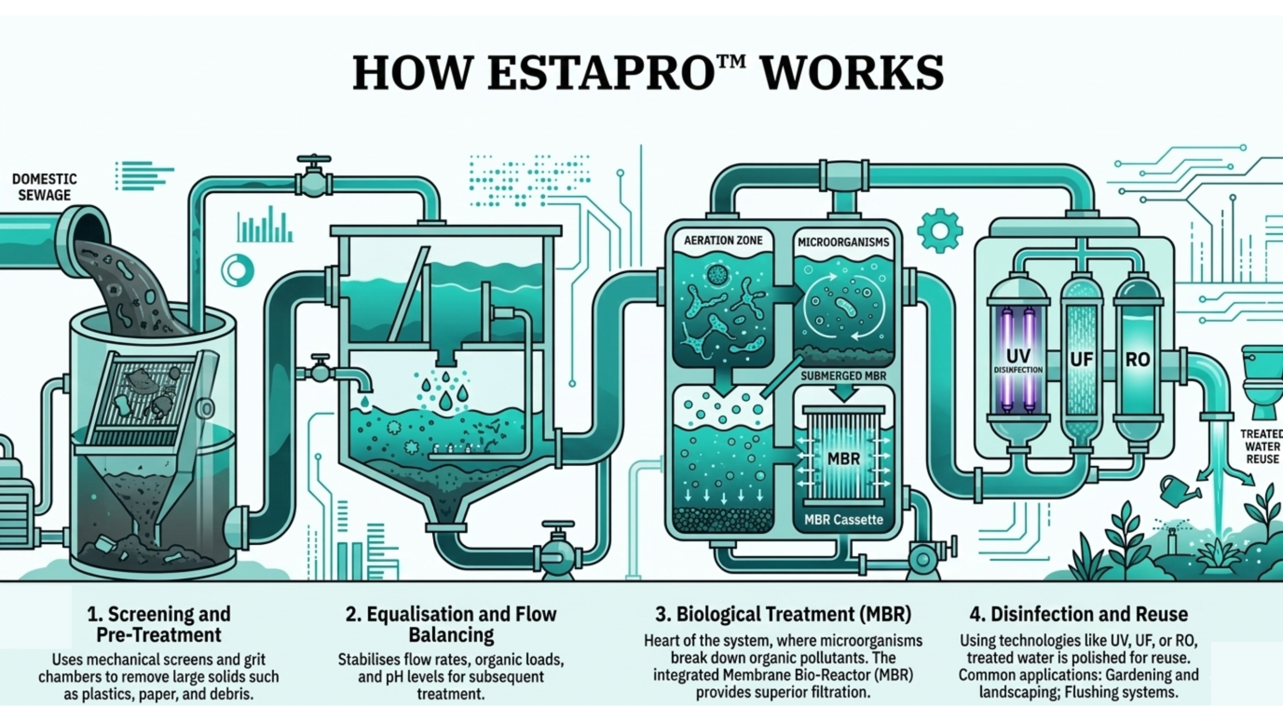 MBR Technology in ESTAPRO