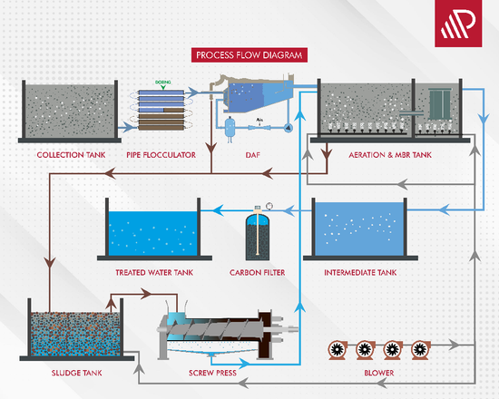 Process Diagram